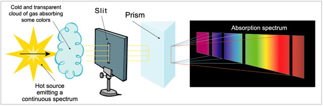 Diagram presenting a sun, a cloud of gas, a slot in a stand, a transparent prism and an absorption spectrum against a black background