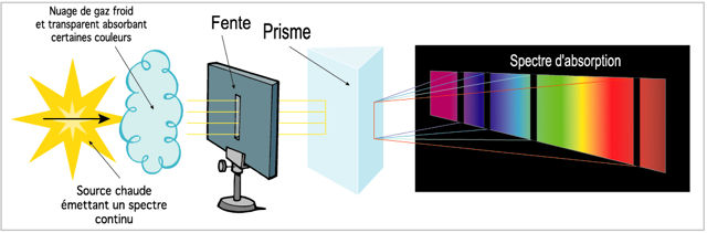 Schéma présentant un soleil, un nuage de gaz, une fente dans un support, un prisme transparent et un spectre d'absorption sur un fond noir