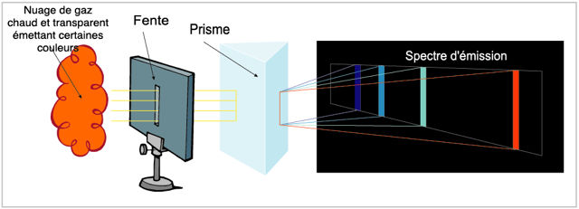 Schéma présentant un nuage de gaz, une fente dans un support, un prisme et un spectre d'émission de couleur sur un fond noir