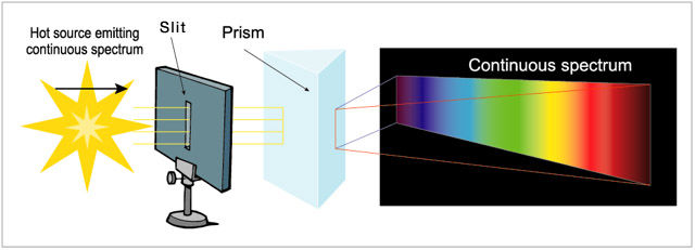 Diagram presenting a sun, a slot in a stand, a transparent prism and the colours of the spectrum against a black background