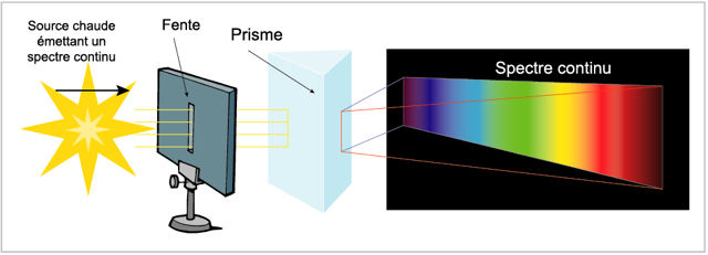 Schéma présentant un soleil, une fente dans un support, un prisme transparent et un spectre de couleur sur un fond noir
