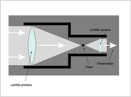 Schéma d'une lunette astronomique montrant la lumière traversant une lentille primaire qui focalise la lumière dans un foyer pour être projetée dans une lentille oculaire.