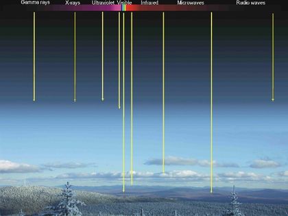 Graph showing the penetration of light on the photo of a mountainous landscape. The horizontal band names nine wavelengths represented by vertical yellow lines descending at different lengths towards the ground.